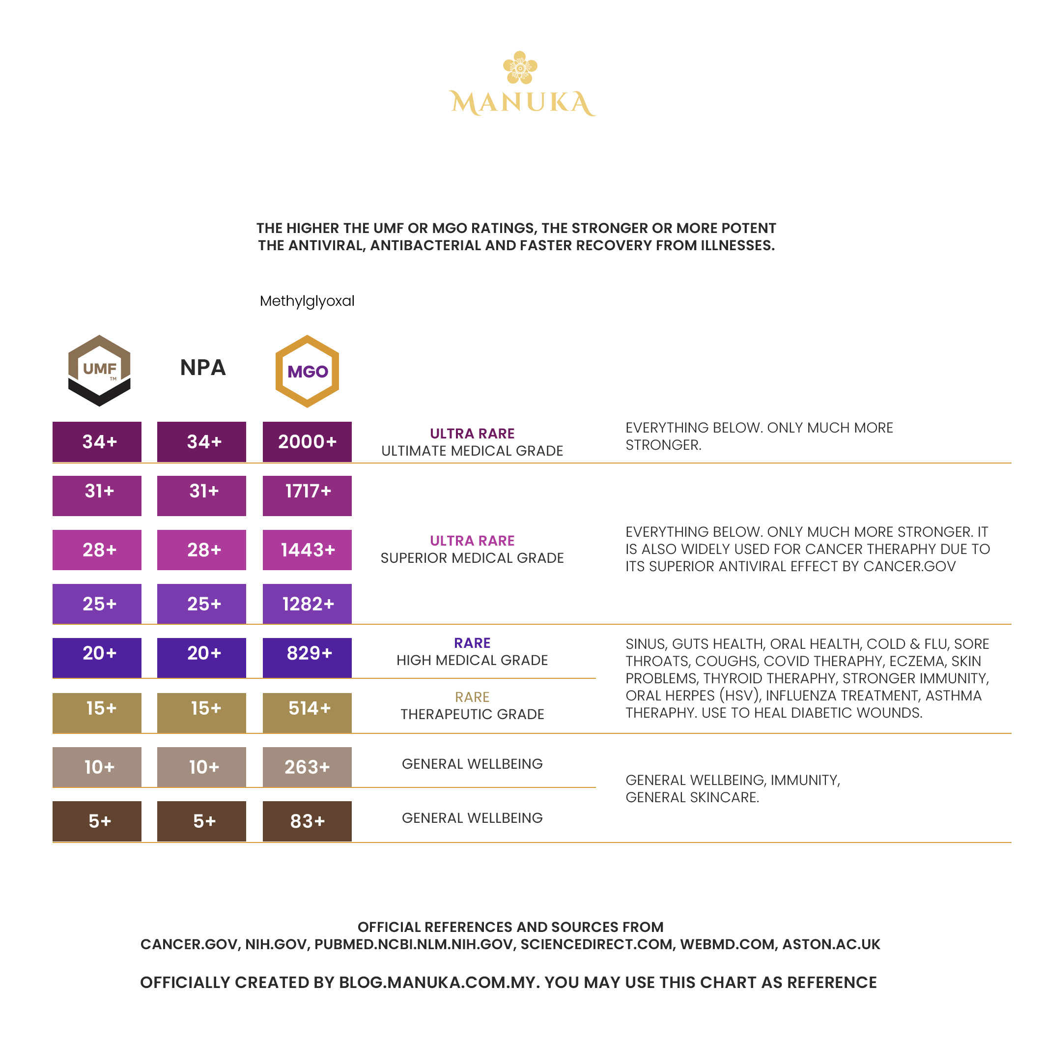 UMF, MGO and NPA rating for manuka honey